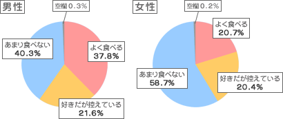 カップ麺をよく食べますか？アンケート結果