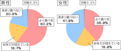 塩分の多い食べ物をよく食べますか？アンケート結果