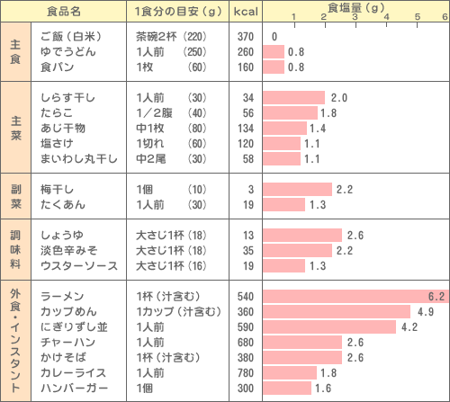 主な食品1食分に含まれる食塩量の目安表