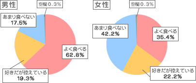 油っこい食べ物をよく食べますか？アンケート結果