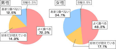 肉類をよく食べますか？アンケート結果