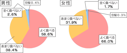 野菜・海藻類をよく食べますか？アンケート結果