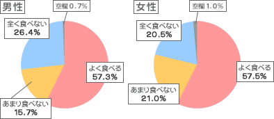 甘い食べ物をよく食べますか？アンケート結果