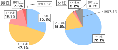 1日に飲む清涼飲料水や糖分入り飲料は？アンケート結果
