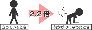 中腰前かがみ姿勢は要注意