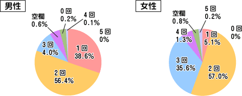 歯磨きは1日何回しますか？アンケート結果