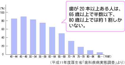 歯が20本以上ある人の割合グラフ