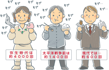 弥生時代には約4000回だったのが、太平洋戦争前は約1400回に、現在は約600回に減っているイメージ