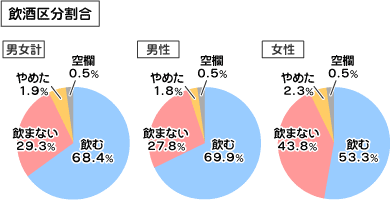お酒を飲みますか？アンケート結果