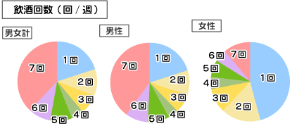1週間の飲酒回数についてのアンケート結果