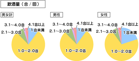 1回の飲酒量についてのアンケート結果