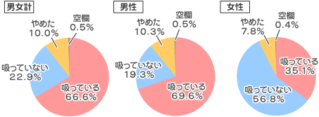 喫煙の有無についてのアンケート結果