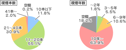 1日の喫煙本数と喫煙年数についてのアンケート結果