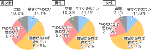 禁煙の意思についてのアンケート結果