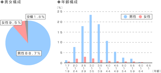 被保険者構成概要