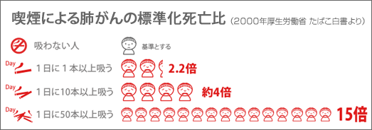 喫煙による肺がんの標準化死亡比