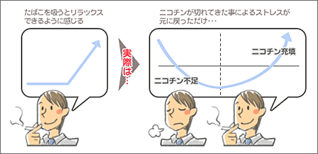 ニコチン不足による症状を、新たにニコチンを取り入れる事によって解消しているイメージ図