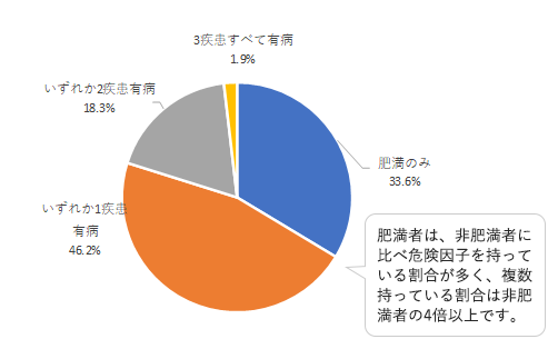 複数の危険因子のイメージ