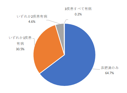 有病実態調査結果図