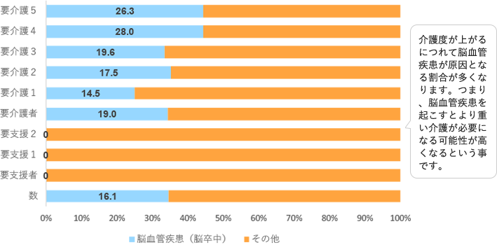 要介護度別にみた介護が必要となった主な原因の構成割合