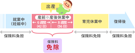 育児休業の保険料免除期間と産前産後休業の保険料免除期間について