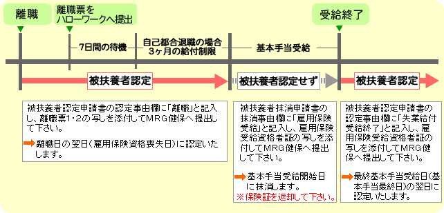 保険 失業 中 健康