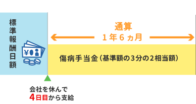 傷病手当金