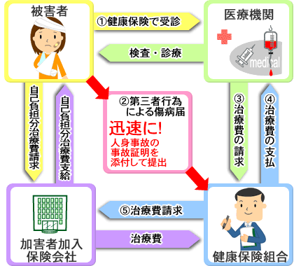 事故にあった こんなときどうするの 水産連合健康保険組合