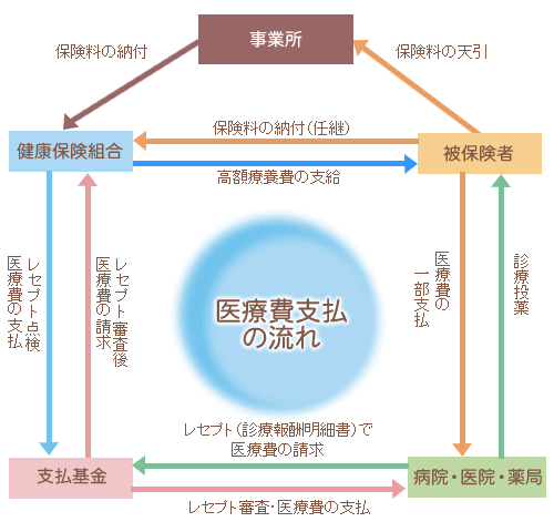 医療費の流れ