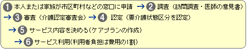 サービス利用の手続き
