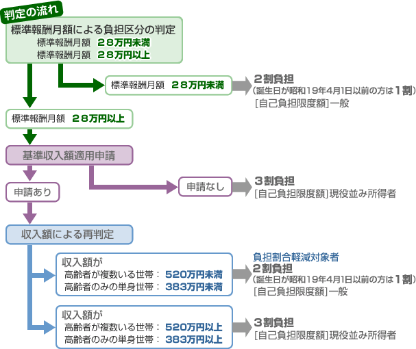 東洋 水産 健康 保険 組合彩036