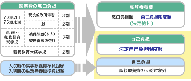 一部負担還元金の計算方法
