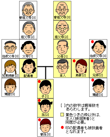 被扶養者の範囲