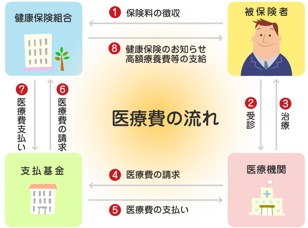 医療費支払いのしくみ