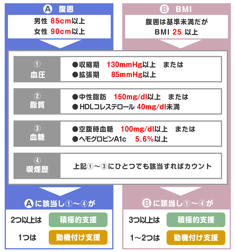 特定保健指導対象者の判断基準