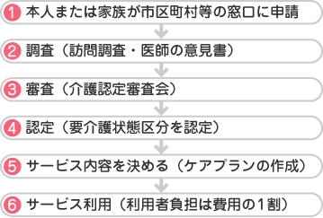 サービス利用の手続き