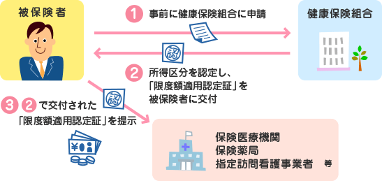 申請等のながれ