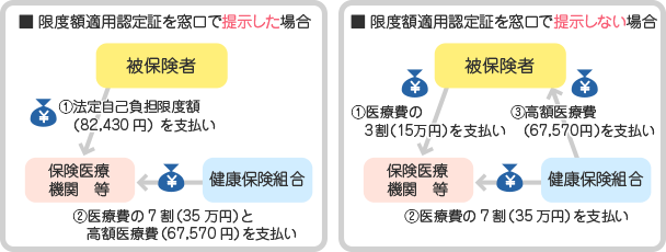 限度額適用認定証を窓口で提示した場合、限度額適用認定証を窓口で提示しない場合