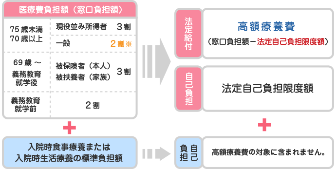 高額療養費および一部負担還元金の計算方法