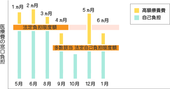 高額多数該当の場合の高額療養費