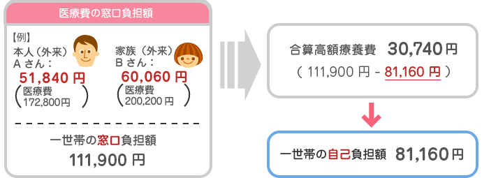 世帯合算計算例