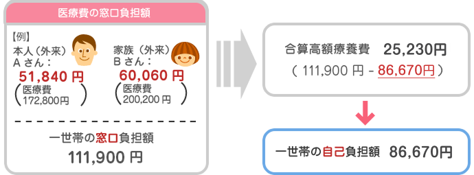 世帯合算計算例