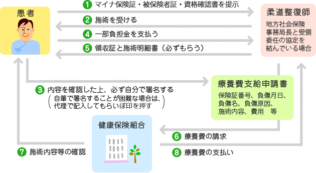 柔道整復師の施術を健康保険を使って受けるときの流れ