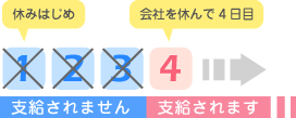 支給を受けられる条件
