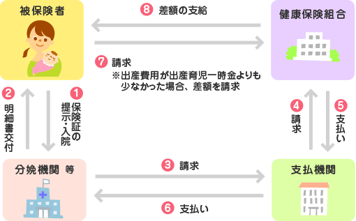 直接支払制度の流れ