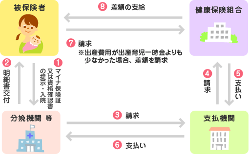 直接支払制度の流れ