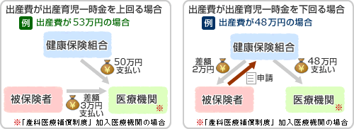 出産が出産一時金を上回る場合・下回る場合