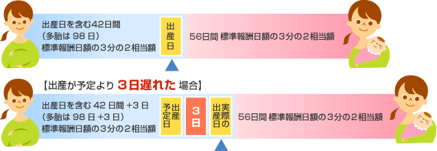 出産が予定より3日遅れた場合
