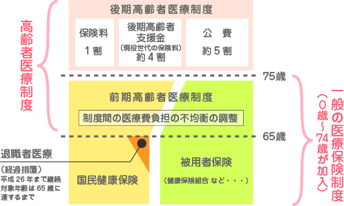 高齢者制度の概要