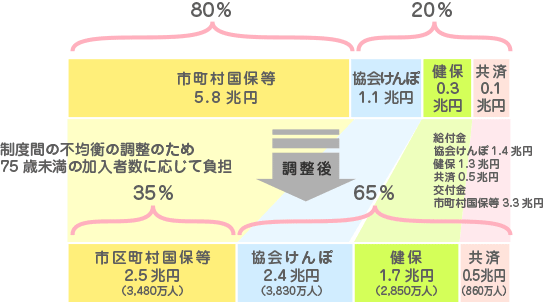 前期高齢者制度の財源構成